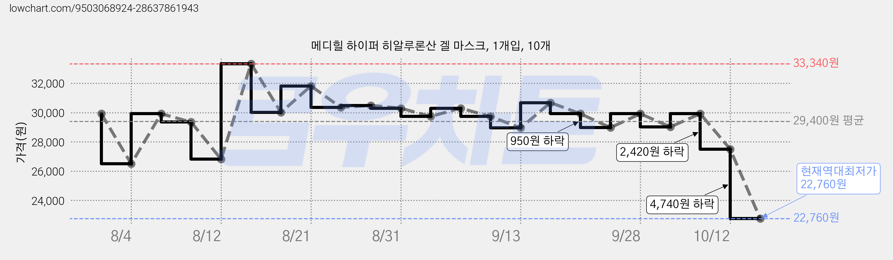 메디힐 하이퍼 히알루론산 겔 마스크, 1개입, 10개 가격 변동 차트, 현재가 22,760원, 역대최저가