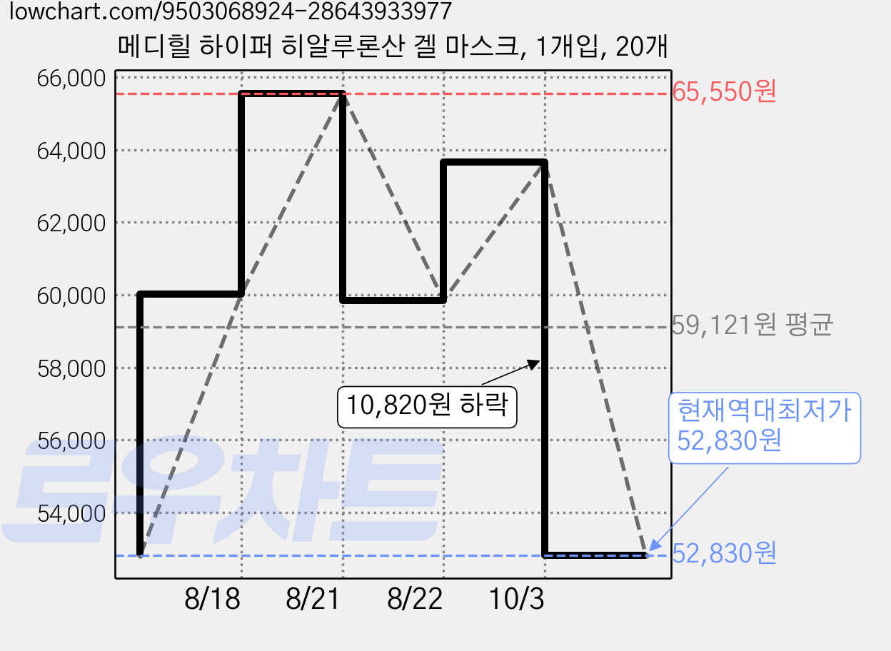 메디힐 하이퍼 히알루론산 겔 마스크, 1개입, 20개 가격 변동 차트, 현재가 52,830원, 역대최저가
