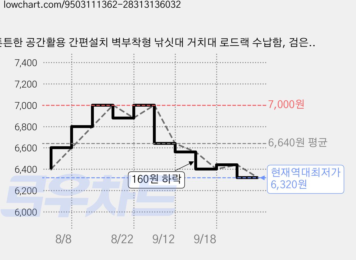 튼튼한 공간활용 간편설치 벽부착형 낚싯대 거치대 로드랙 수납함, 검은색 가격 변동 차트, 현재가 6,320원, 역대최저가