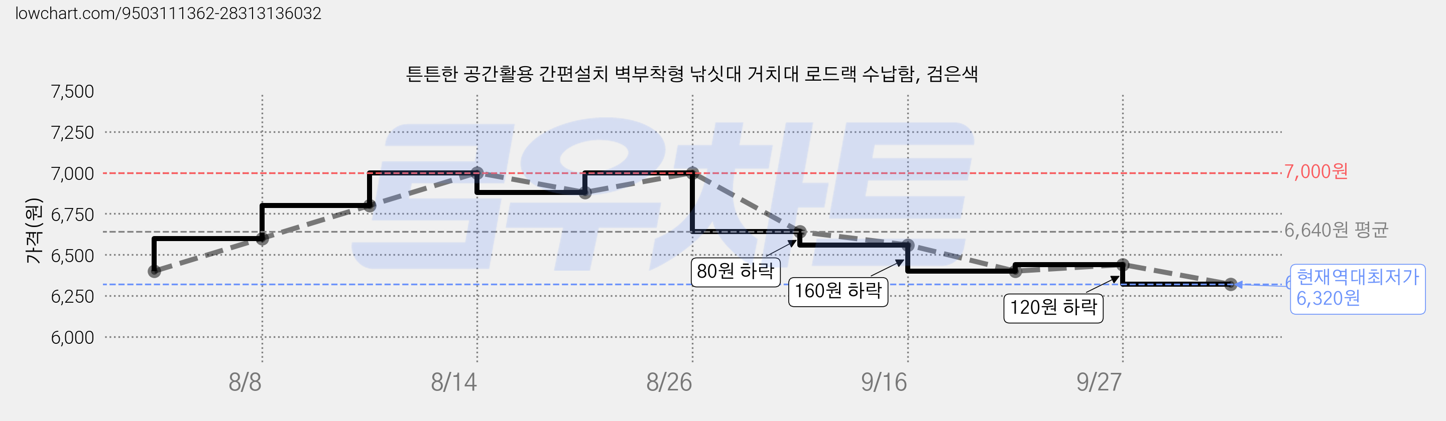 튼튼한 공간활용 간편설치 벽부착형 낚싯대 거치대 로드랙 수납함, 검은색 가격 변동 차트, 현재가 6,320원, 역대최저가