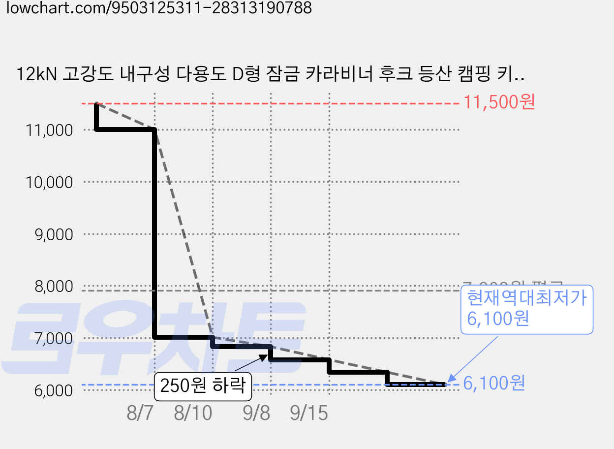 12kN 고강도 내구성 다용도 D형 잠금 카라비너 후크 등산 캠핑 키링, 1개, 검은색 가격 변동 차트, 현재가 6,100원, 역대최저가