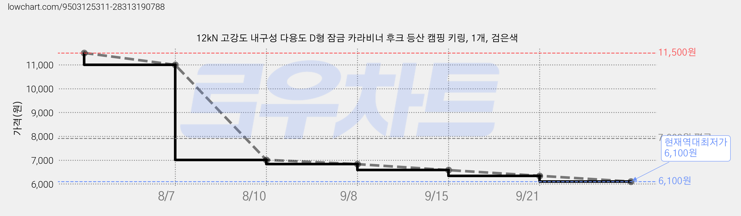 12kN 고강도 내구성 다용도 D형 잠금 카라비너 후크 등산 캠핑 키링, 1개, 검은색 가격 변동 차트, 현재가 6,100원, 역대최저가