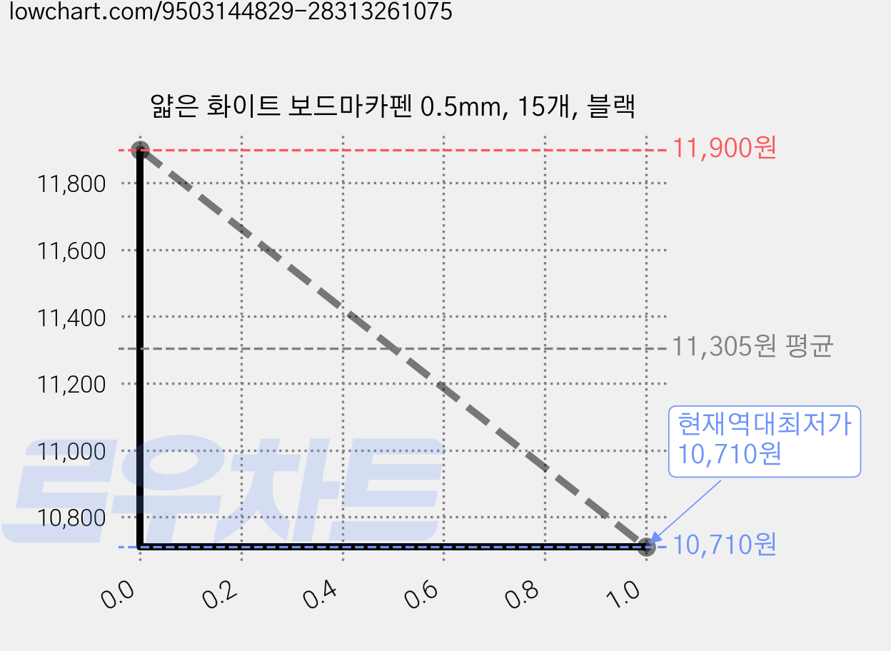 얇은 화이트 보드마카펜 0.5mm, 15개, 블랙 가격 변동 차트, 현재가 10,710원, 역대최저가
