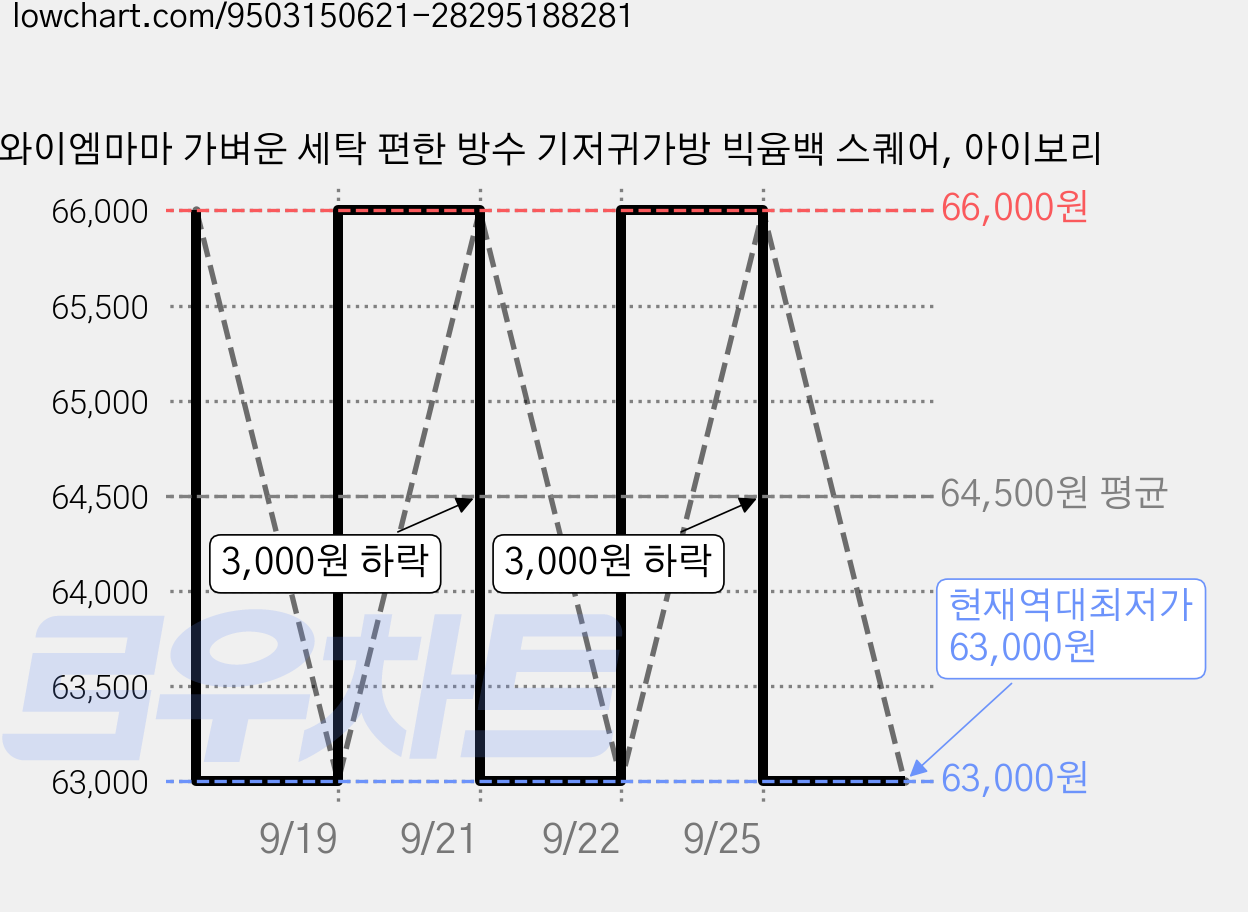 와이엠마마 가벼운 세탁 편한 방수 기저귀가방 빅윰백 스퀘어, 아이보리 가격 변동 차트, 현재가 63,000원, 역대최저가