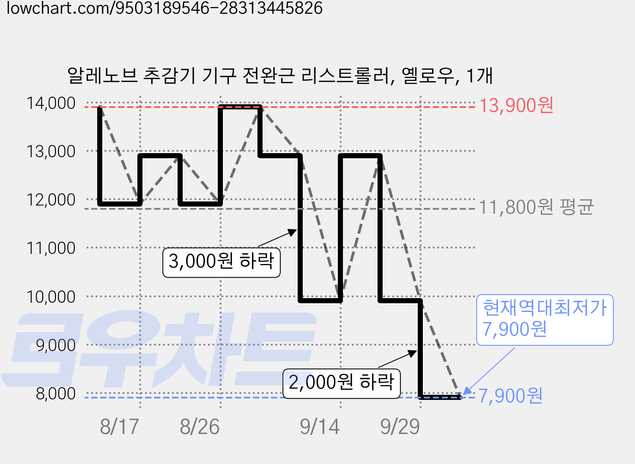 알레노브 추감기 기구 전완근 리스트롤러, 옐로우, 1개 가격 변동 차트, 현재가 7,900원, 역대최저가