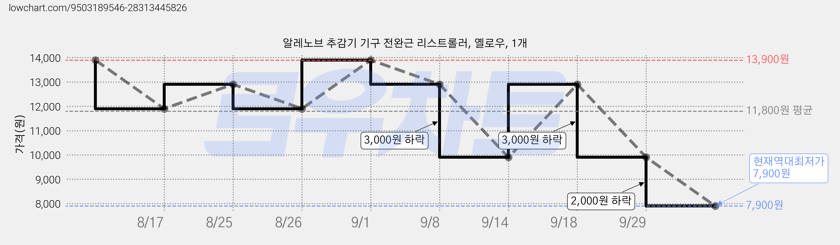 알레노브 추감기 기구 전완근 리스트롤러, 옐로우, 1개 가격 변동 차트, 현재가 7,900원, 역대최저가