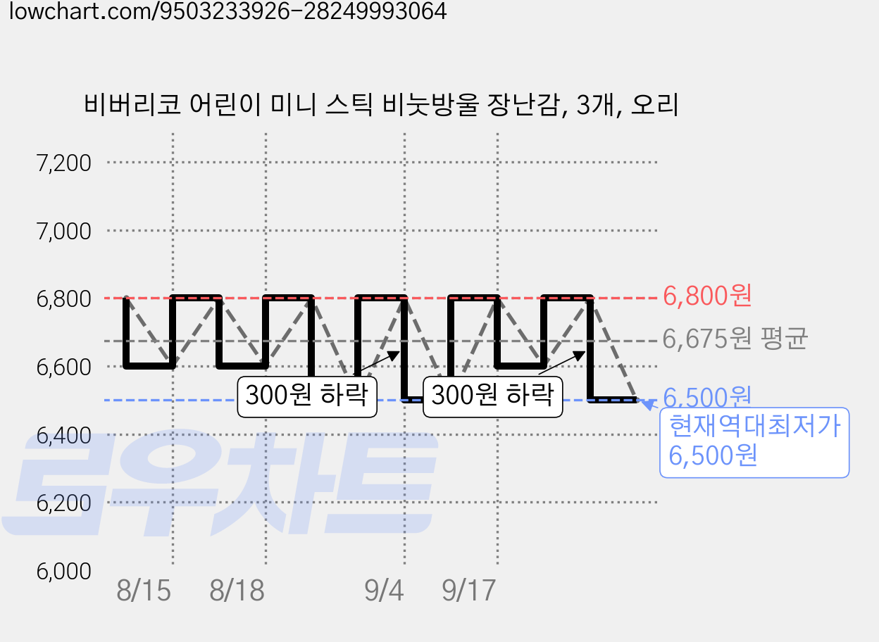 비버리코 어린이 미니 스틱 비눗방울 장난감, 3개, 오리 가격 변동 차트, 현재가 6,500원, 역대최저가