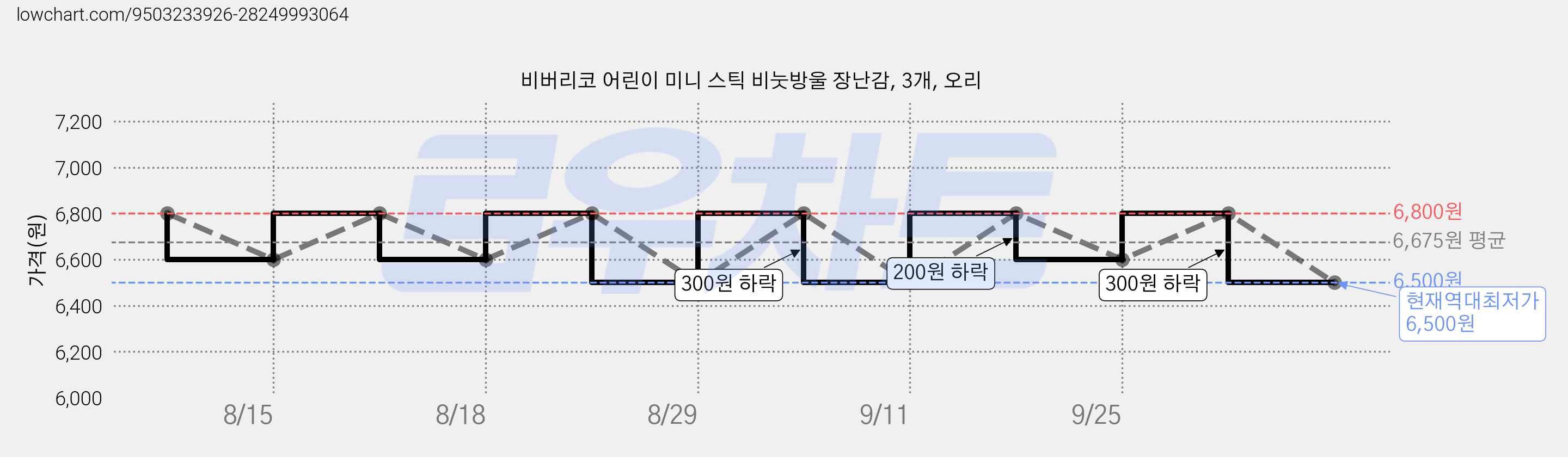 비버리코 어린이 미니 스틱 비눗방울 장난감, 3개, 오리 가격 변동 차트, 현재가 6,500원, 역대최저가