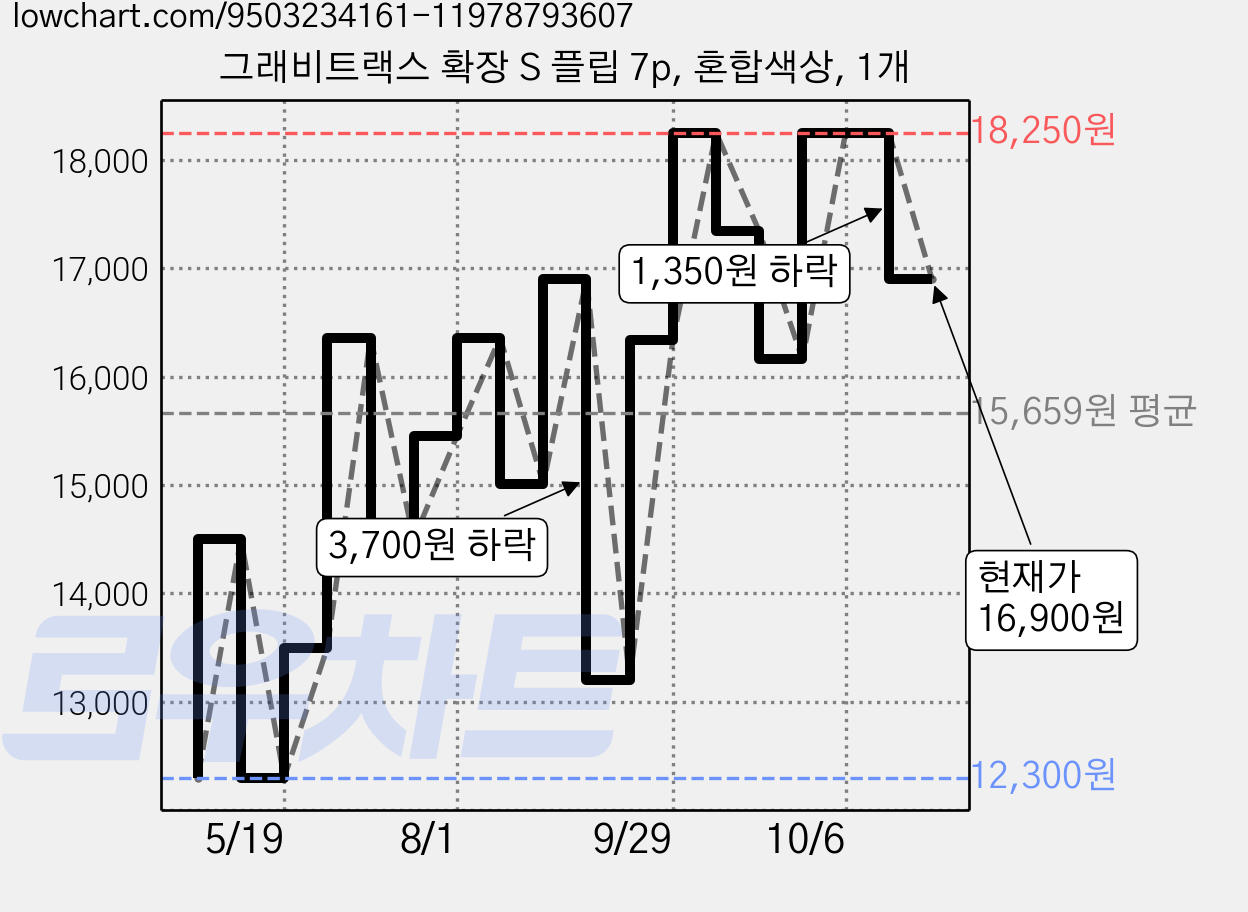 그래비트랙스 확장 S 플립 7p, 혼합색상, 1개 가격 변동 차트, 현재가 16,900원, 관측 최저가 12,300원