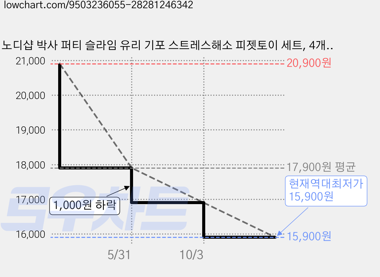 노디샵 박사 퍼티 슬라임 유리 기포 스트레스해소 피젯토이 세트, 4개, 45g, C세트 가격 변동 차트, 현재가 15,900원, 역대최저가