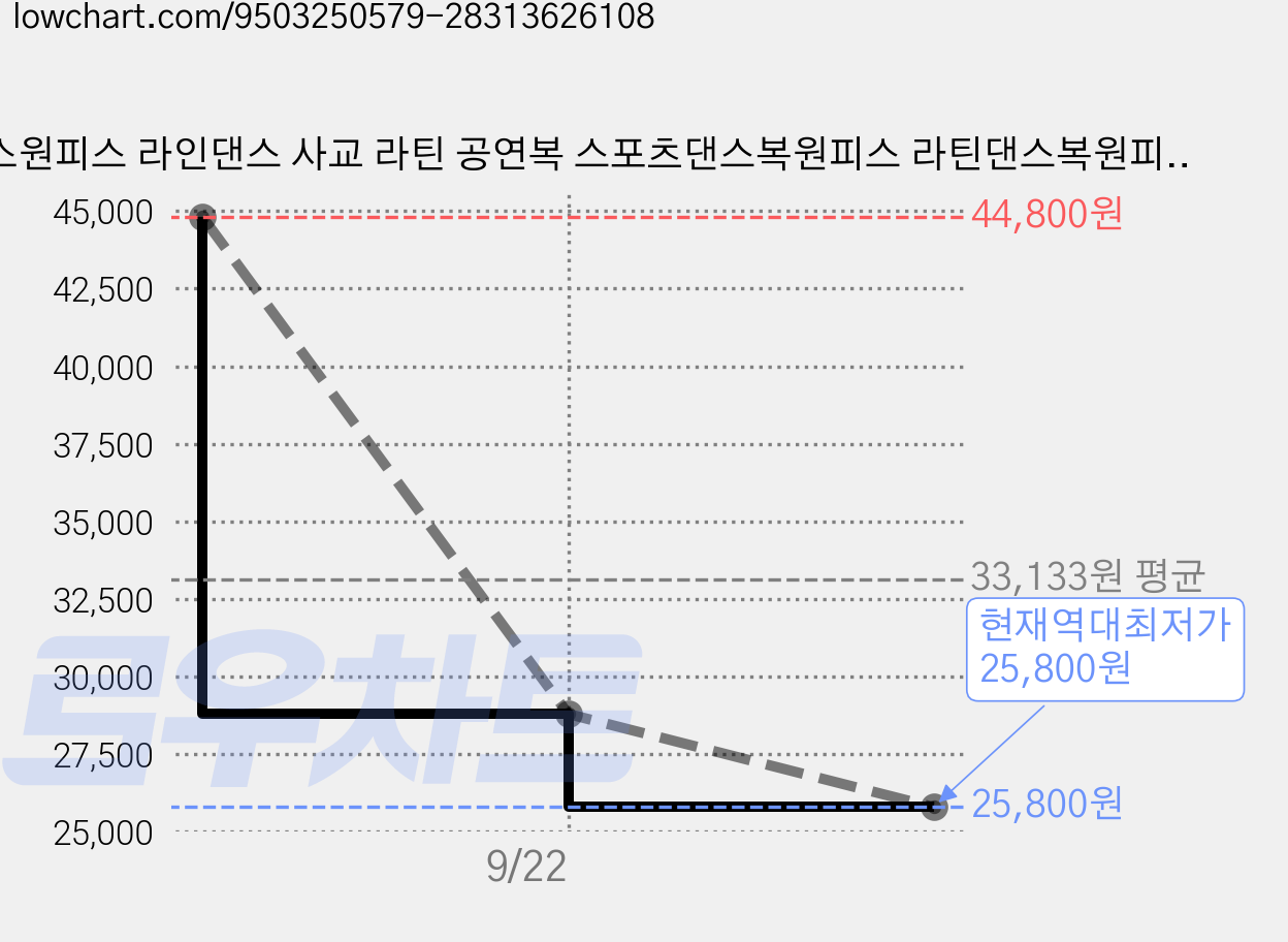 댄스원피스 라인댄스 사교 라틴 공연복 스포츠댄스복원피스 라틴댄스복원피스 L88 가격 변동 차트, 현재가 25,800원, 역대최저가