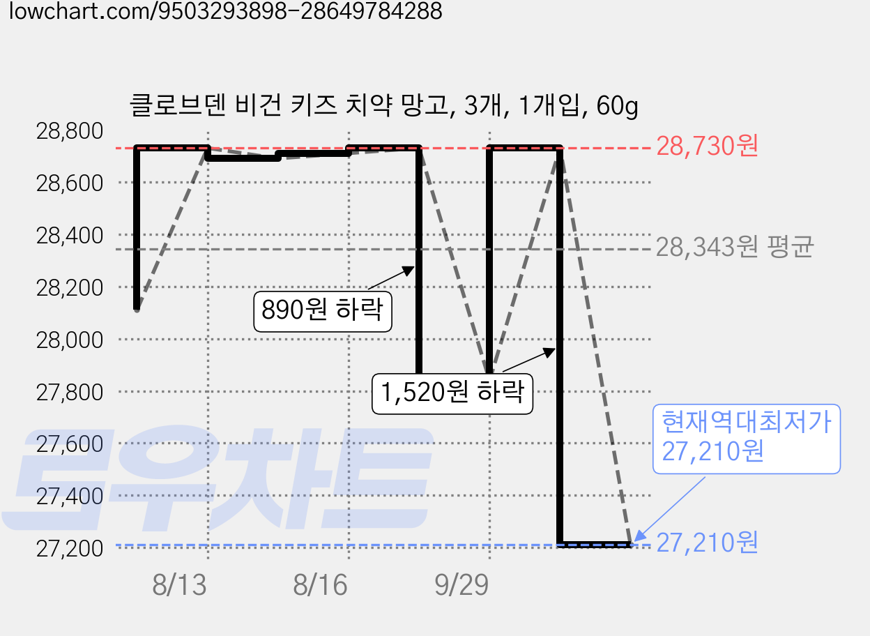 클로브덴 비건 키즈 치약 망고, 3개, 1개입, 60g 가격 변동 차트, 현재가 27,210원, 역대최저가