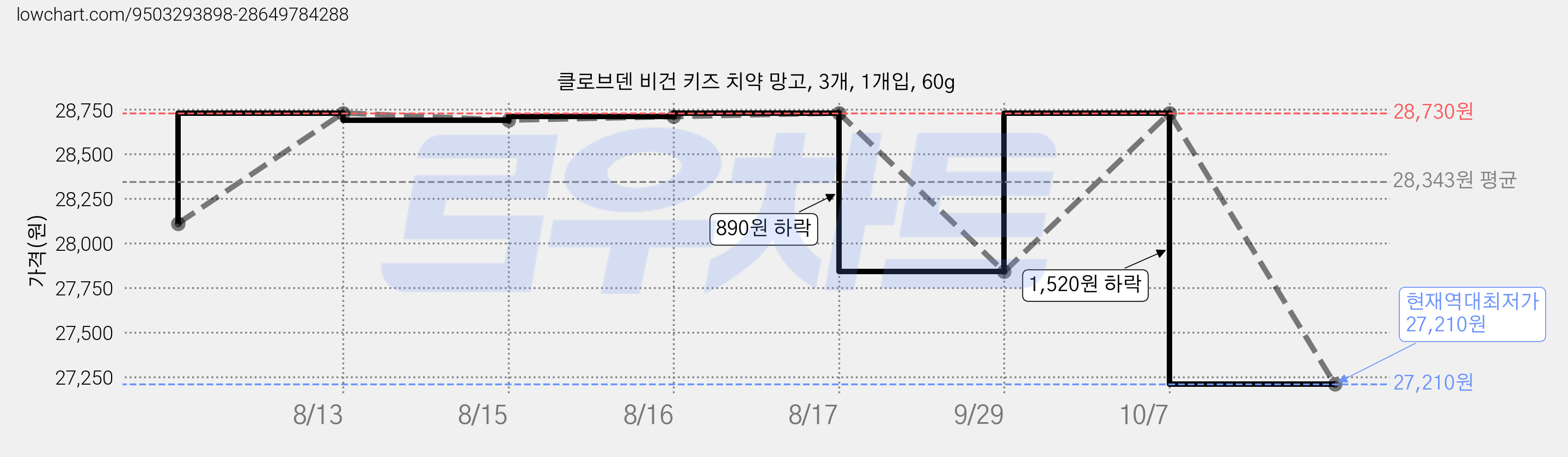 클로브덴 비건 키즈 치약 망고, 3개, 1개입, 60g 가격 변동 차트, 현재가 27,210원, 역대최저가
