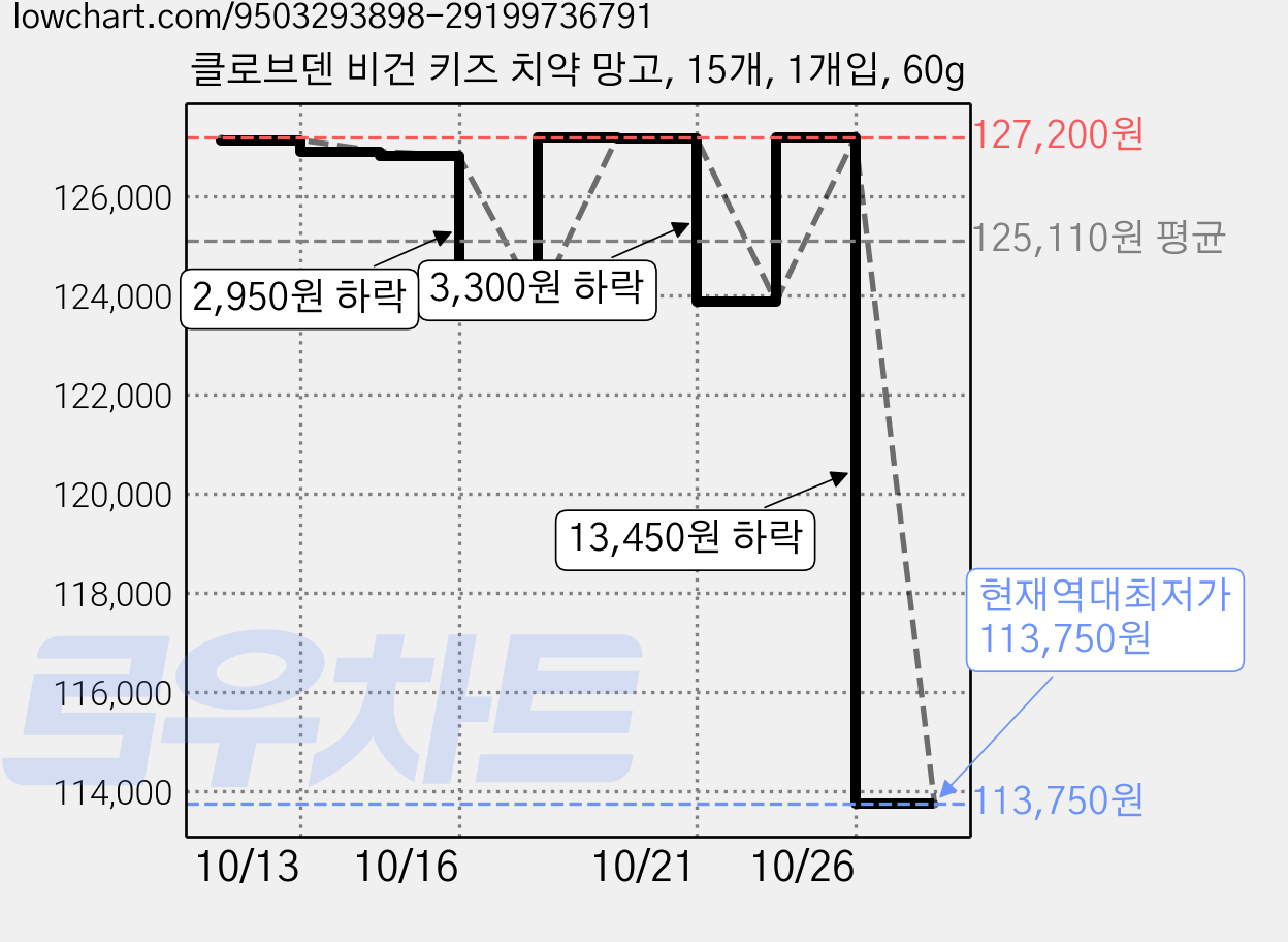 클로브덴 비건 키즈 치약 망고, 15개, 1개입, 60g 가격 변동 차트, 현재가 113,750원, 역대최저가