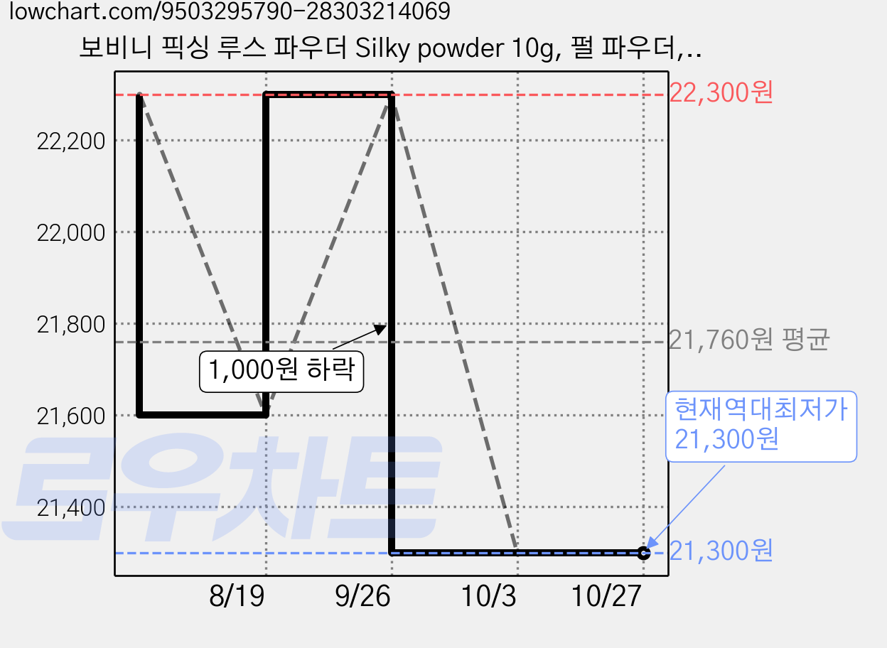 보비니 픽싱 루스 파우더 Silky powder 10g, 펄 파우더, 1개 가격 변동 차트, 현재가 21,300원, 역대최저가