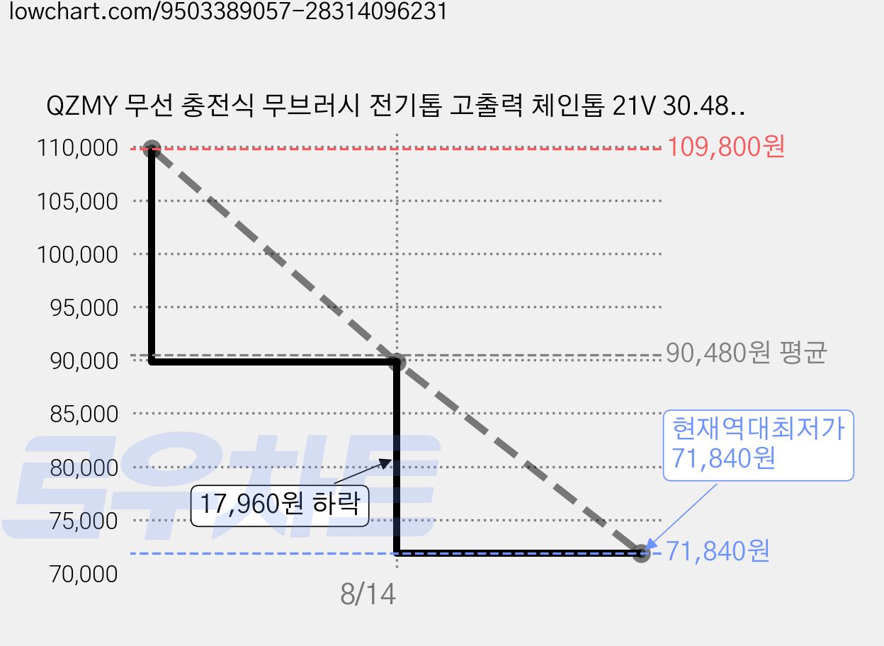 QZMY 무선 충전식 무브러시 전기톱 고출력 체인톱 21V 30.48cm 전동톱 배터리2개 풀세트, 1세트 가격 변동 차트, 현재가 71,840원, 역대최저가