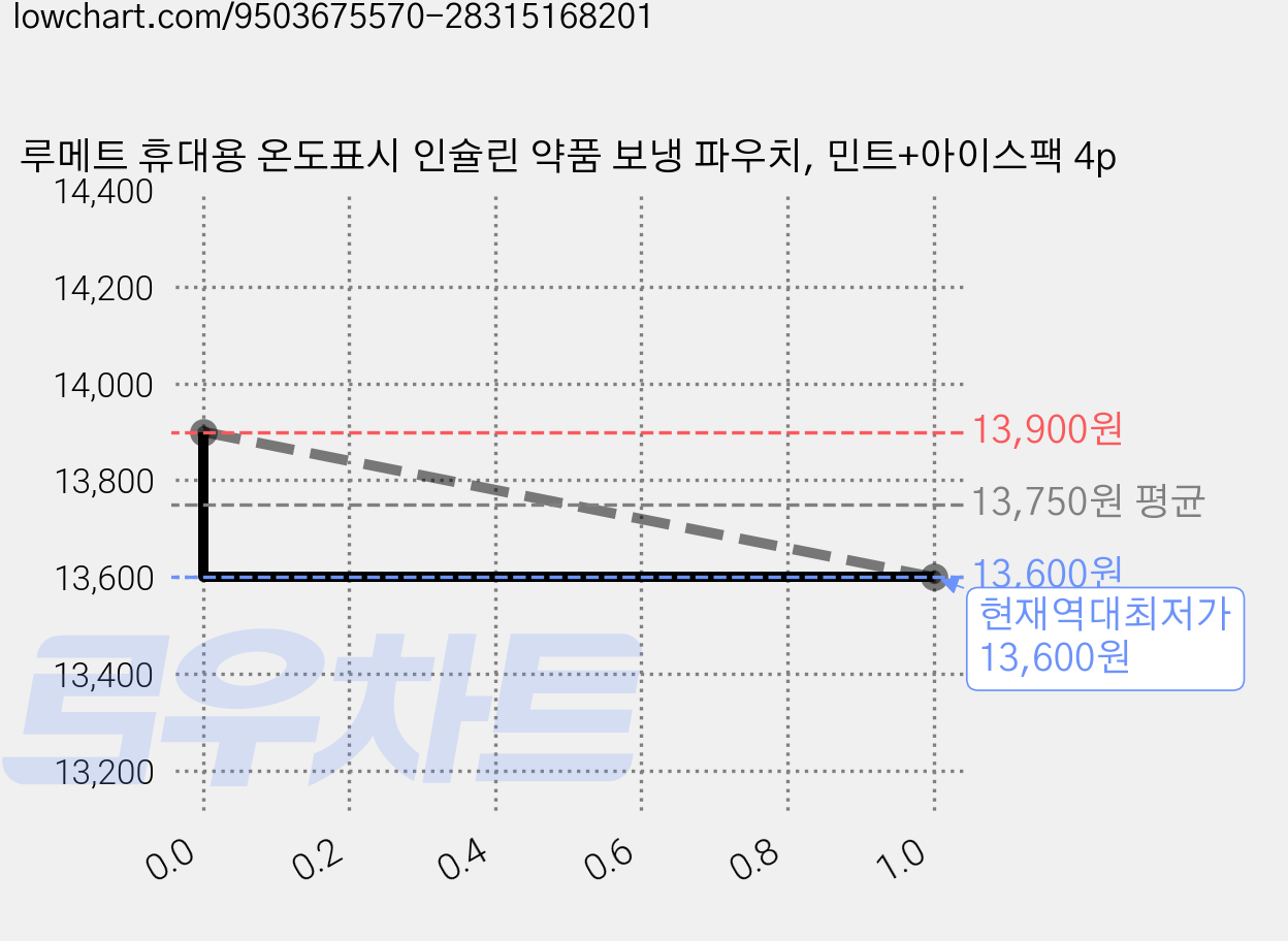 루메트 휴대용 온도표시 인슐린 약품 보냉 파우치, 민트+아이스팩 4p 가격 변동 차트, 현재가 13,600원, 역대최저가