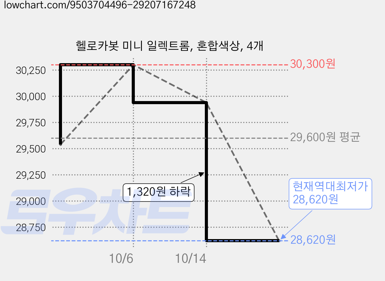 헬로카봇 미니 일렉트롬, 혼합색상, 4개 가격 변동 차트, 현재가 28,620원, 역대최저가