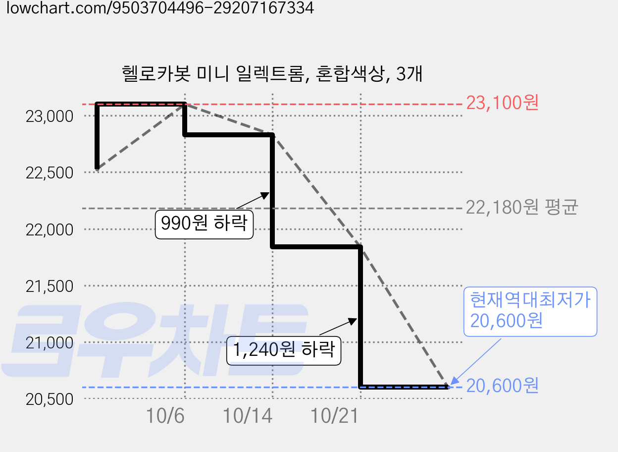 헬로카봇 미니 일렉트롬, 혼합색상, 3개 가격 변동 차트, 현재가 20,600원, 역대최저가