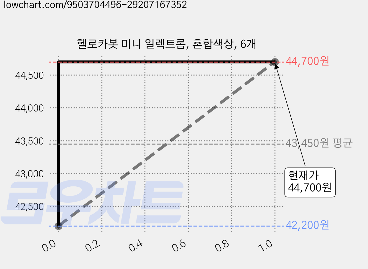 헬로카봇 미니 일렉트롬, 혼합색상, 6개 가격 변동 차트, 현재가 44,700원, 관측 최저가 42,200원