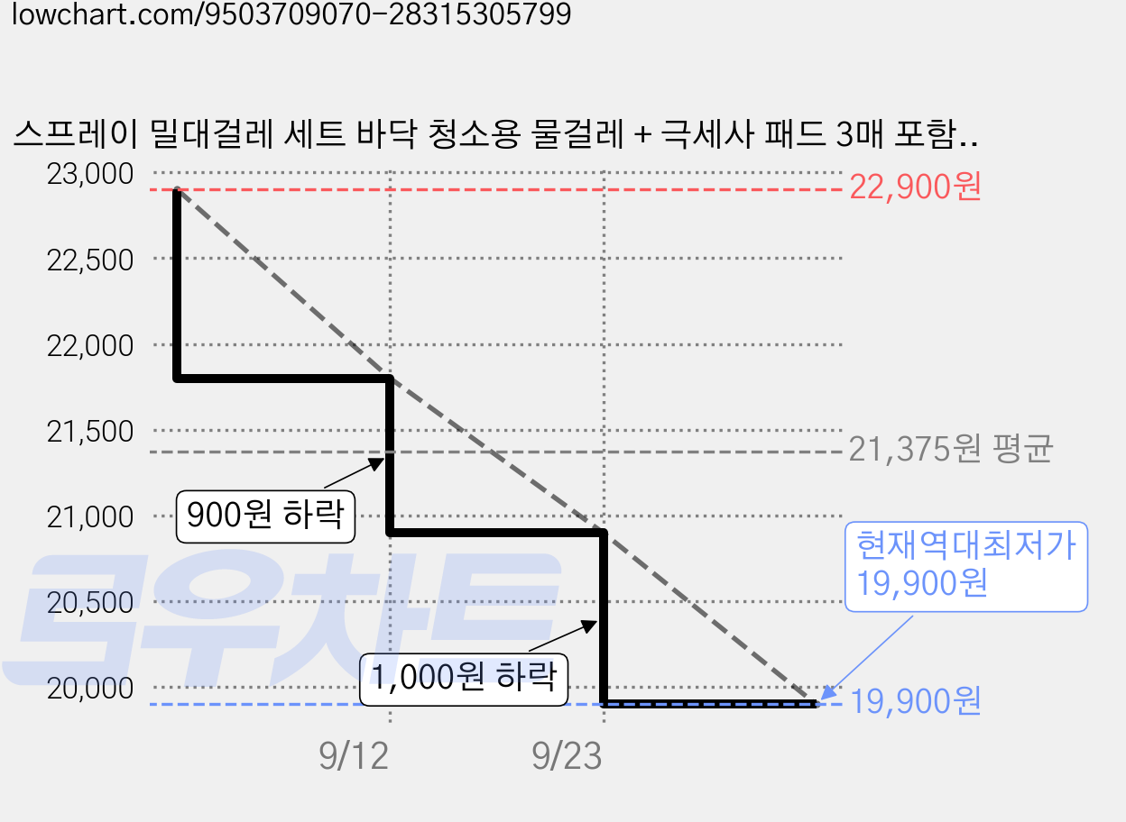 스프레이 밀대걸레 세트 바닥 청소용 물걸레 + 극세사 패드 3매 포함, 1개 가격 변동 차트, 현재가 19,900원, 역대최저가