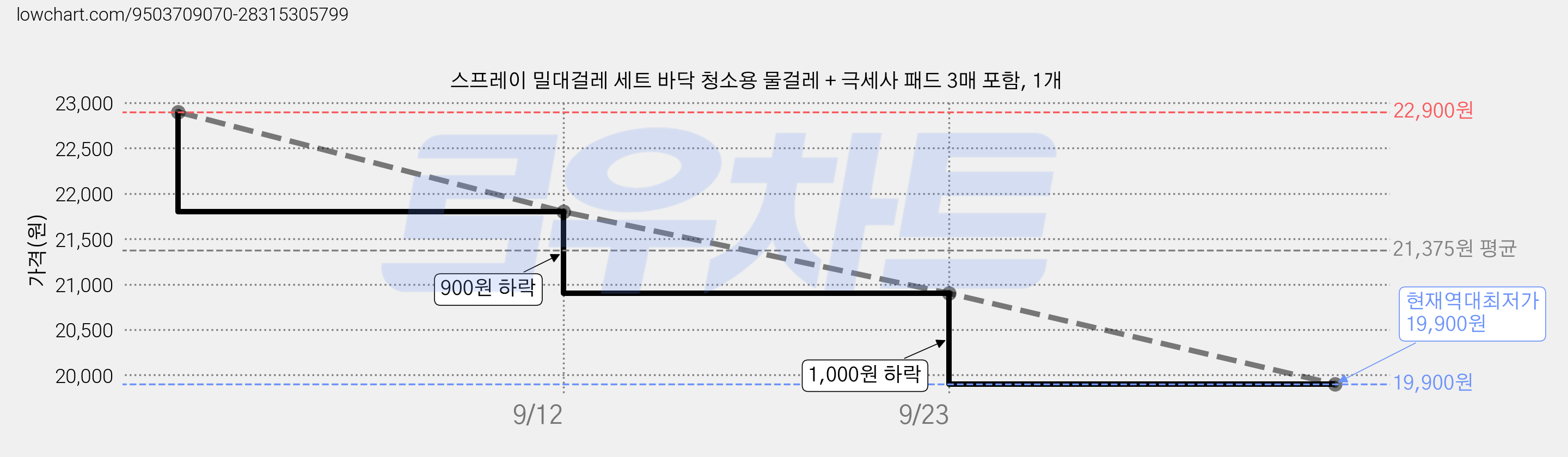 스프레이 밀대걸레 세트 바닥 청소용 물걸레 + 극세사 패드 3매 포함, 1개 가격 변동 차트, 현재가 19,900원, 역대최저가