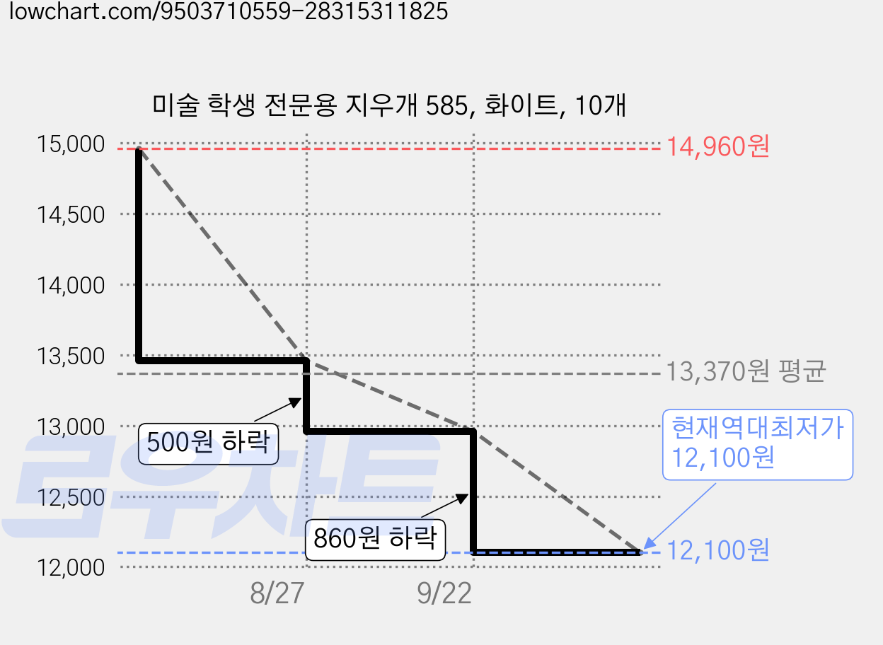 미술 학생 전문용 지우개 585, 화이트, 10개 가격 변동 차트, 현재가 12,100원, 역대최저가