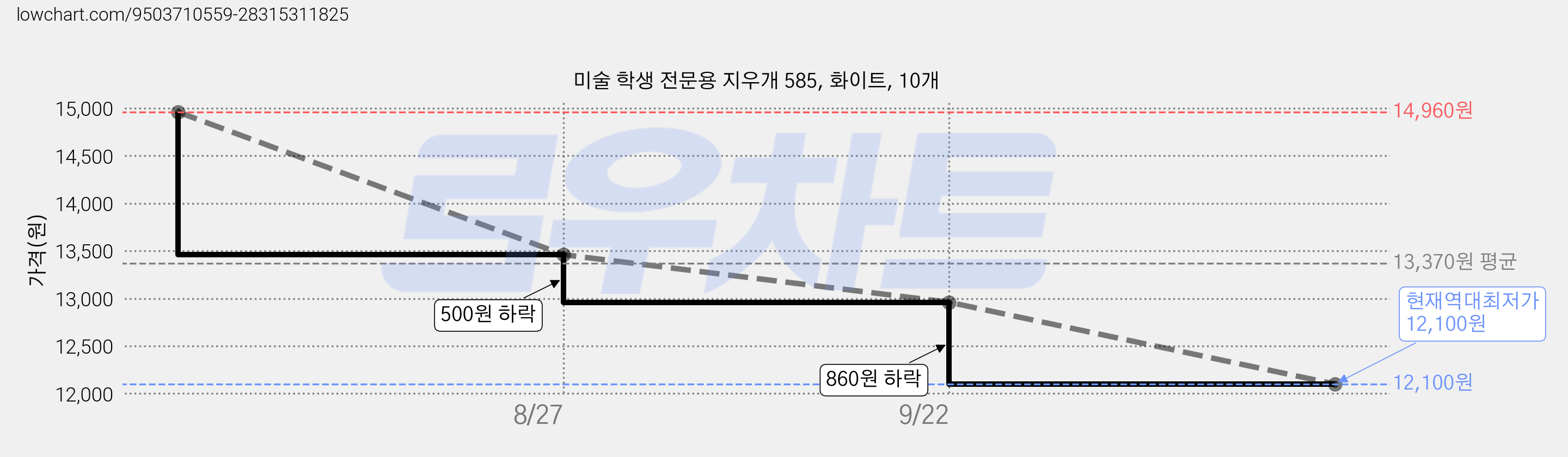 미술 학생 전문용 지우개 585, 화이트, 10개 가격 변동 차트, 현재가 12,100원, 역대최저가