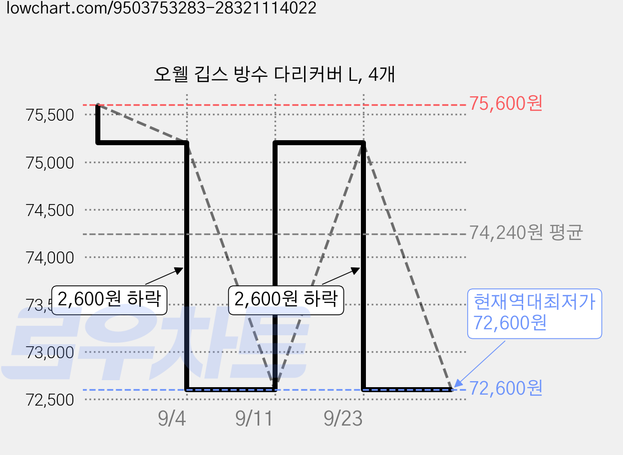 오웰 깁스 방수 다리커버 L, 4개 가격 변동 차트, 현재가 72,600원, 역대최저가