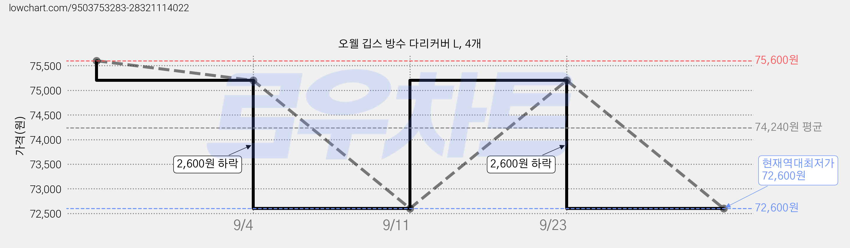 오웰 깁스 방수 다리커버 L, 4개 가격 변동 차트, 현재가 72,600원, 역대최저가