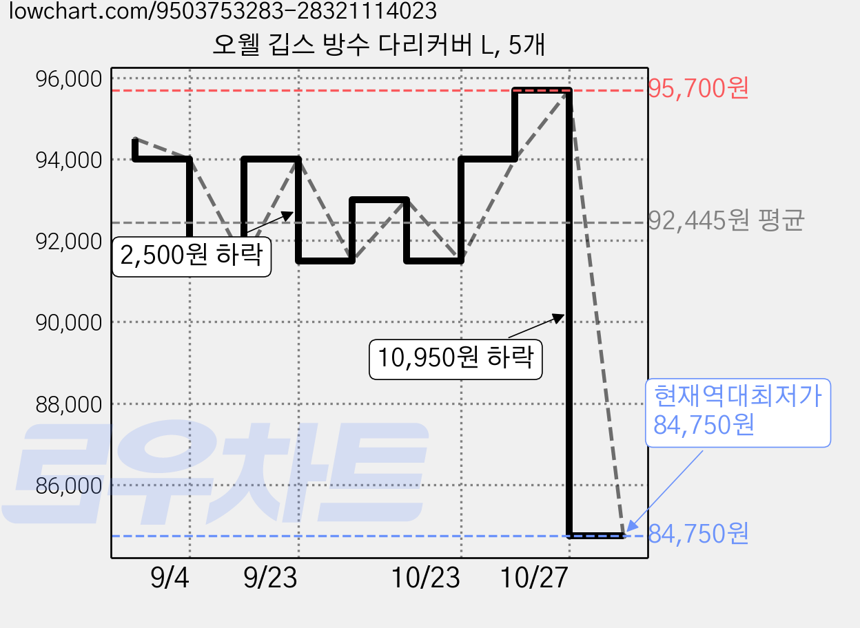 오웰 깁스 방수 다리커버 L, 5개 가격 변동 차트, 현재가 84,750원, 역대최저가