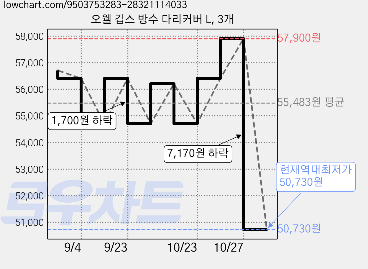 오웰 깁스 방수 다리커버 L, 3개 가격 변동 차트, 현재가 50,730원, 역대최저가