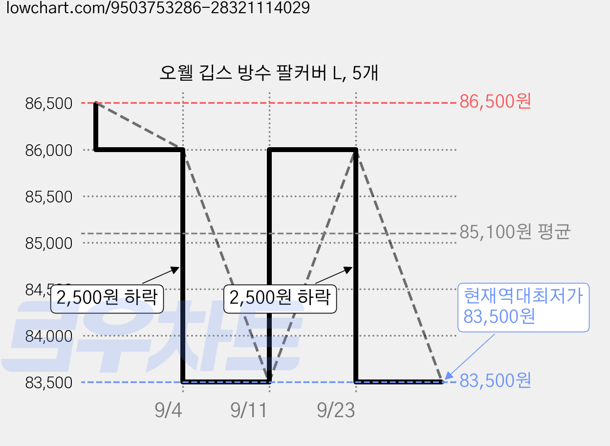 오웰 깁스 방수 팔커버 L, 5개 가격 변동 차트, 현재가 83,500원, 역대최저가