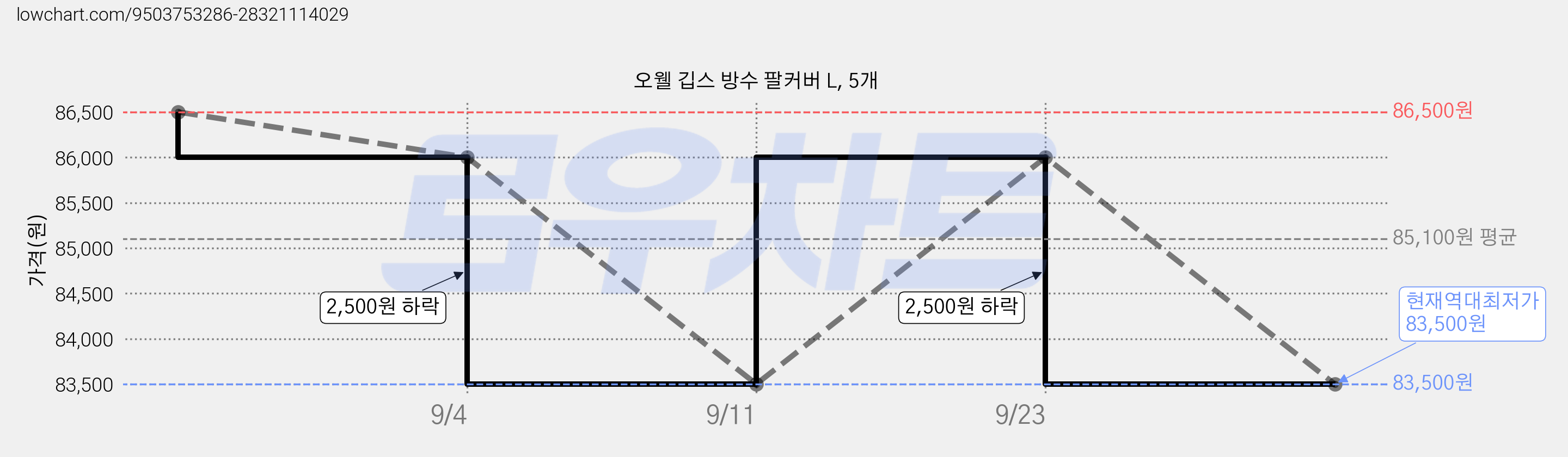 오웰 깁스 방수 팔커버 L, 5개 가격 변동 차트, 현재가 83,500원, 역대최저가