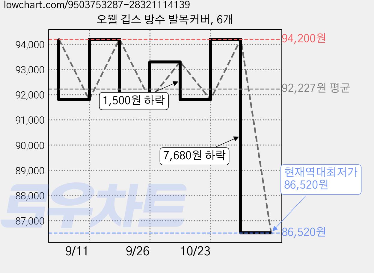 오웰 깁스 방수 발목커버, 6개 가격 변동 차트, 현재가 86,520원, 역대최저가