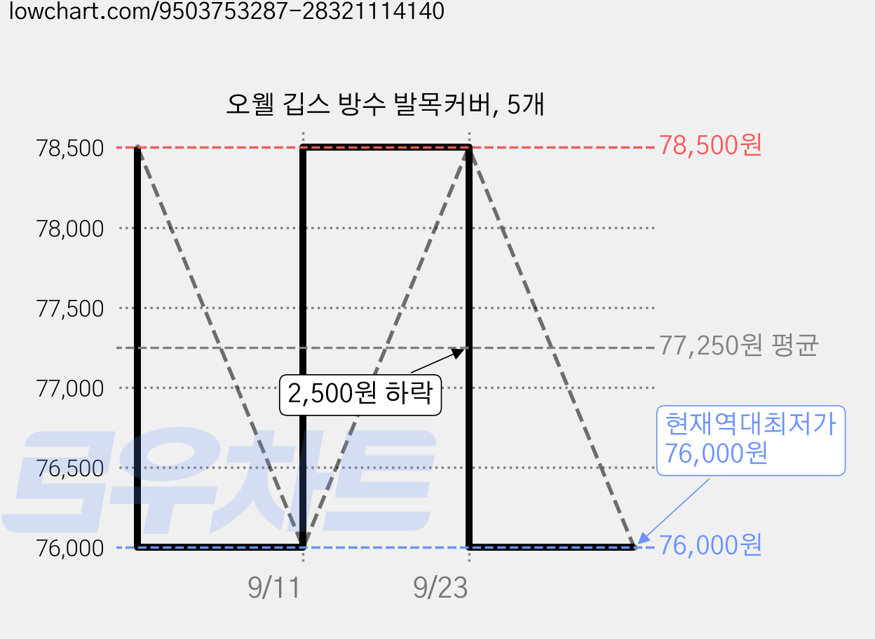 오웰 깁스 방수 발목커버, 5개 가격 변동 차트, 현재가 76,000원, 역대최저가