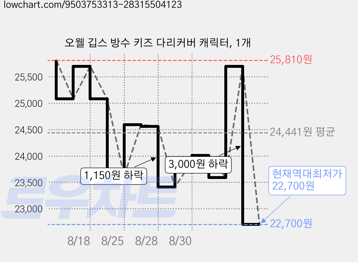 오웰 깁스 방수 키즈 다리커버 캐릭터, 1개 가격 변동 차트, 현재가 22,700원, 역대최저가