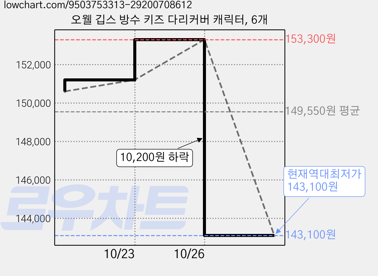 오웰 깁스 방수 키즈 다리커버 캐릭터, 6개 가격 변동 차트, 현재가 143,100원, 역대최저가