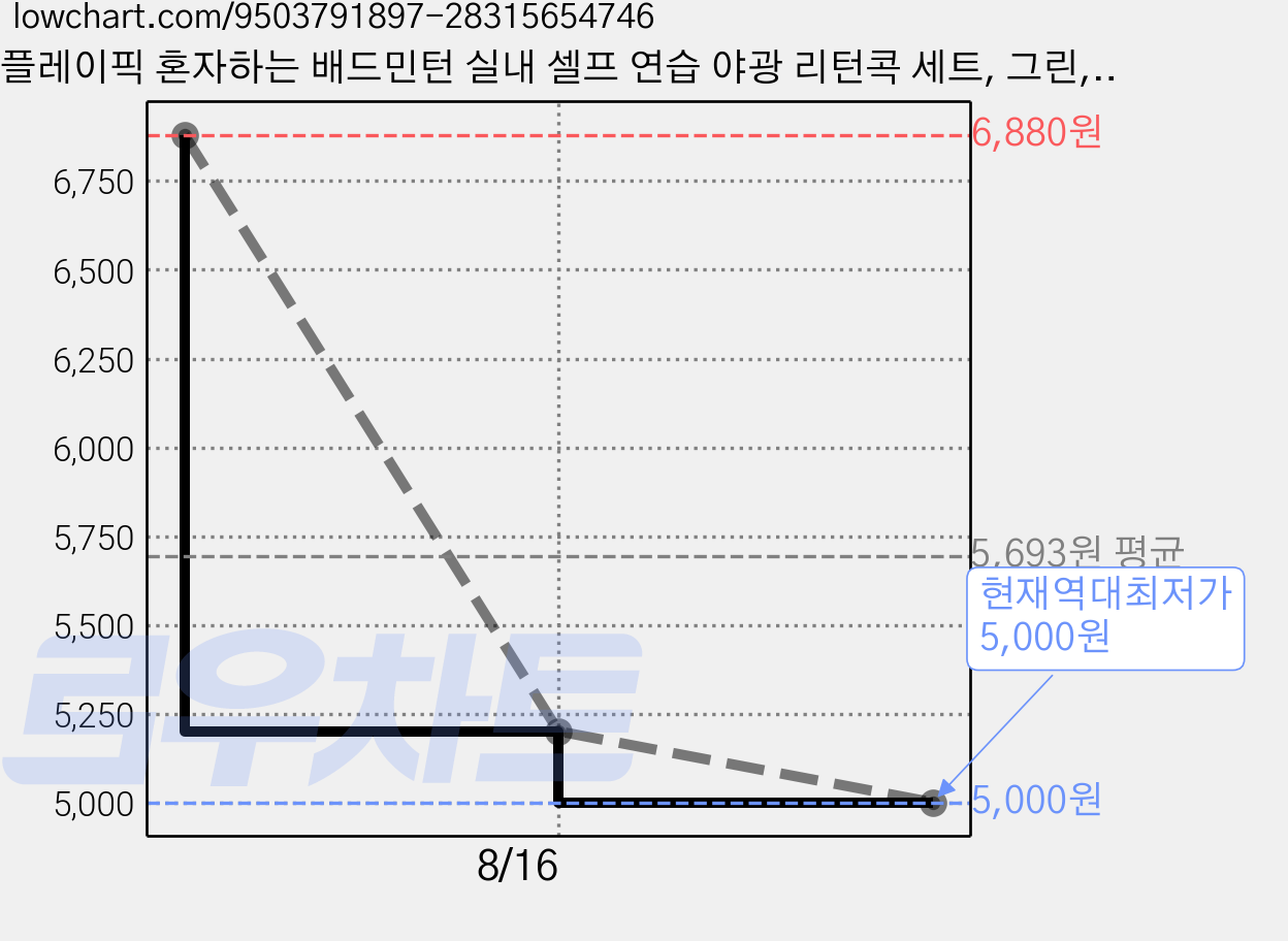 플레이픽 혼자하는 배드민턴 실내 셀프 연습 야광 리턴콕 세트, 그린, 1세트 가격 변동 차트, 현재가 5,000원, 역대최저가