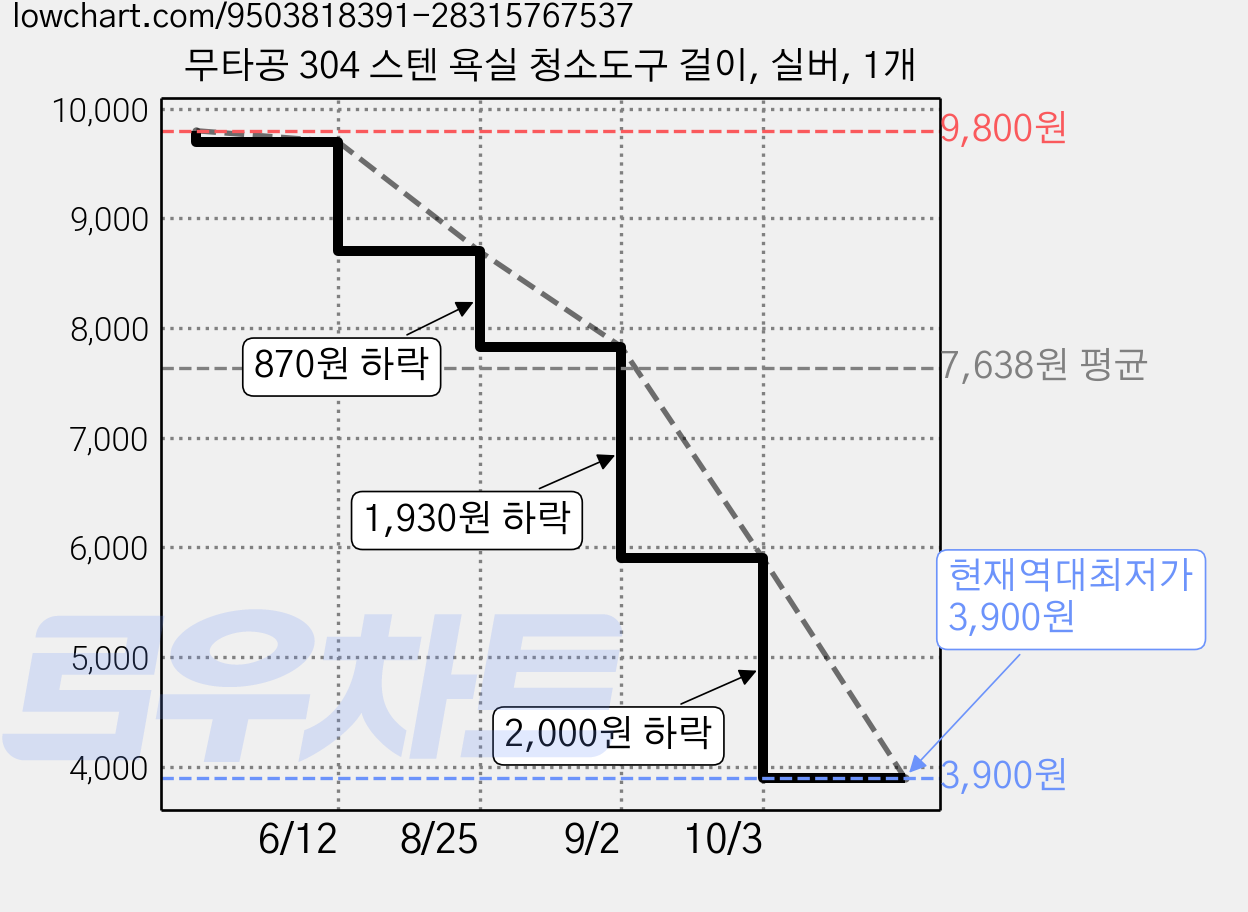 무타공 304 스텐 욕실 청소도구 걸이, 실버, 1개 가격 변동 차트, 현재가 3,900원, 역대최저가