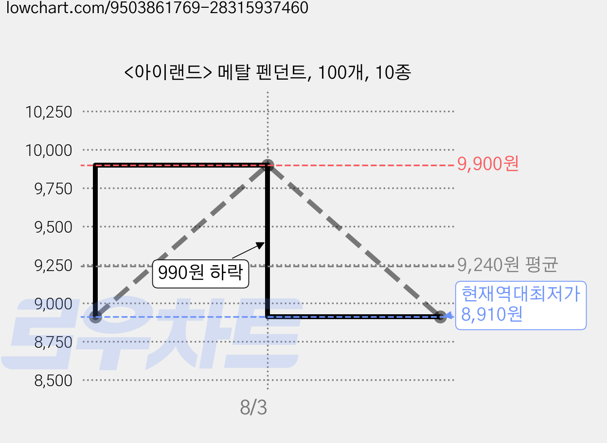 <아이랜드> 메탈 펜던트, 100개, 10종 가격 변동 차트, 현재가 8,910원, 역대최저가
