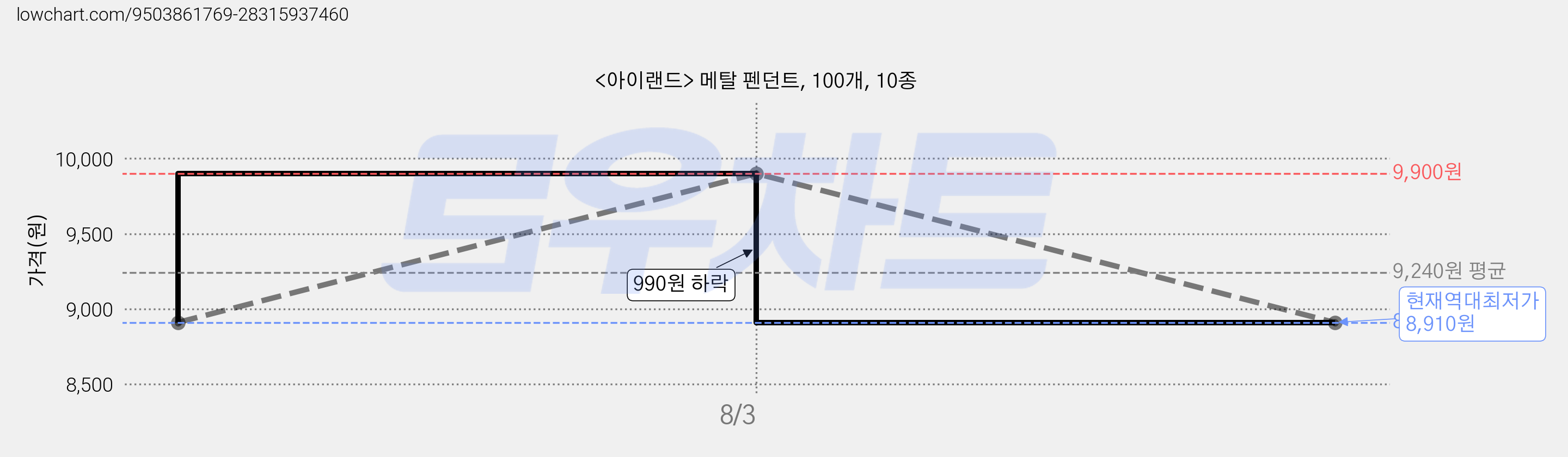 <아이랜드> 메탈 펜던트, 100개, 10종 가격 변동 차트, 현재가 8,910원, 역대최저가