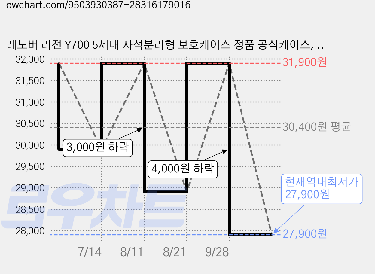 레노버 리전 Y700 5세대 자석분리형 보호케이스 정품 공식케이스, 1개, 블랙 가격 변동 차트, 현재가 27,900원, 역대최저가