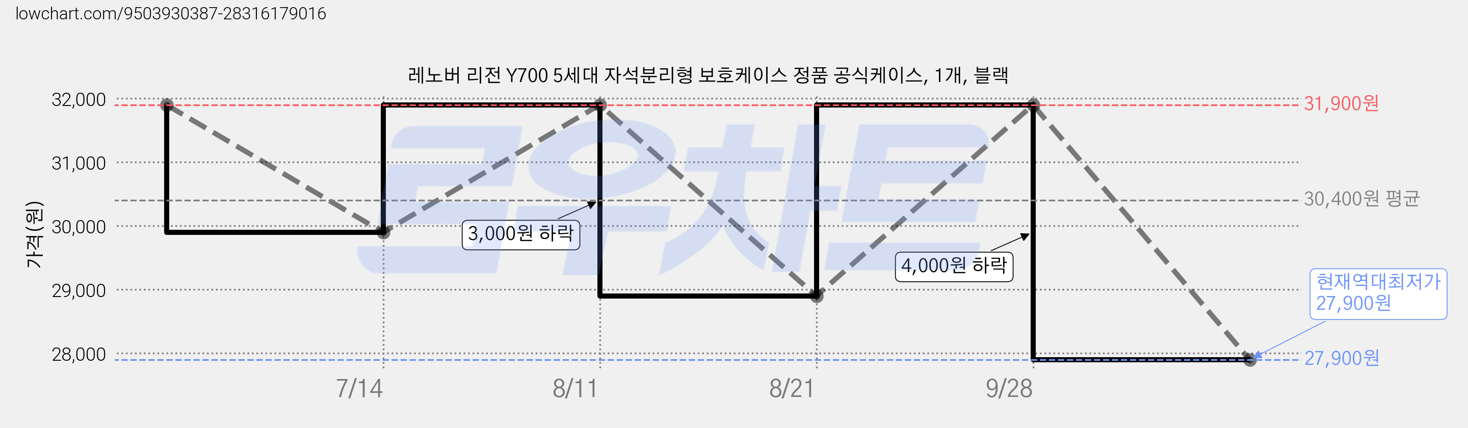 레노버 리전 Y700 5세대 자석분리형 보호케이스 정품 공식케이스, 1개, 블랙 가격 변동 차트, 현재가 27,900원, 역대최저가