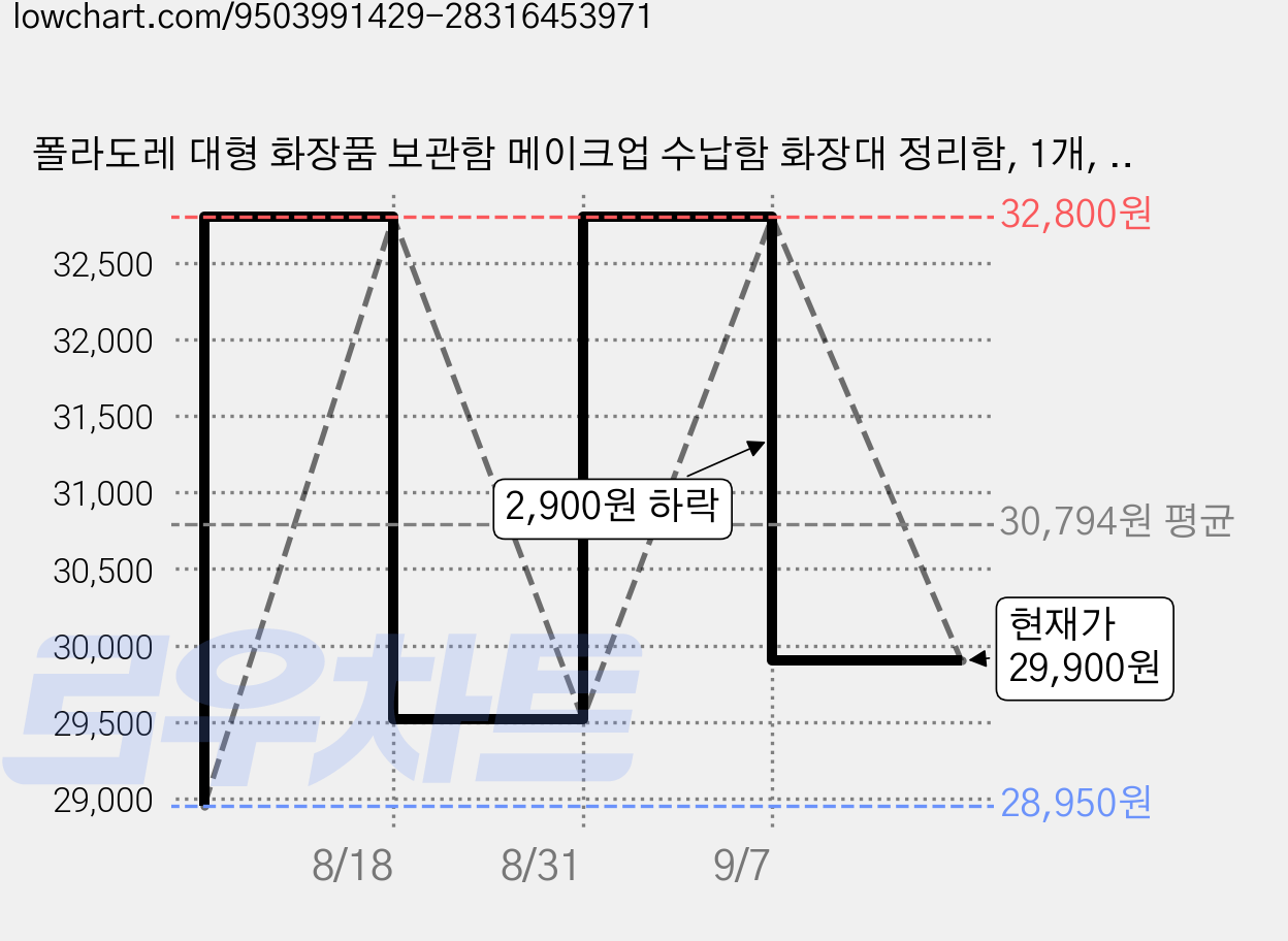 폴라도레 대형 화장품 보관함 메이크업 수납함 화장대 정리함, 1개, 화이트 가격 변동 차트, 현재가 29,900원, 관측 최저가 28,950원