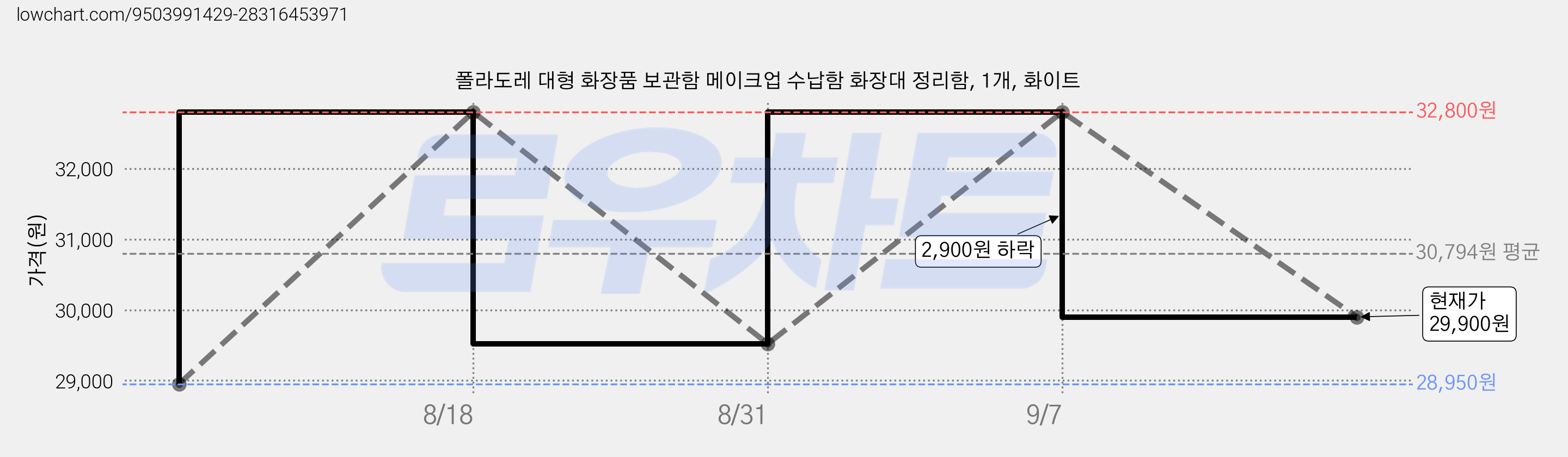 폴라도레 대형 화장품 보관함 메이크업 수납함 화장대 정리함, 1개, 화이트 가격 변동 차트, 현재가 29,900원, 관측 최저가 28,950원