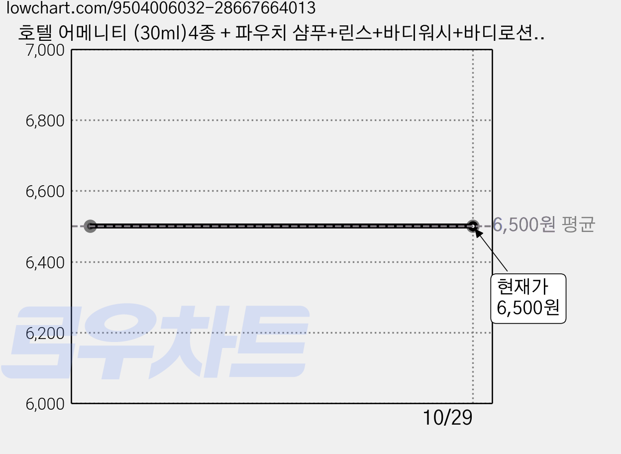 호텔 어메니티 (30ml)4종 + 파우치 샴푸+린스+바디워시+바디로션, 1세트 가격 변동 차트, 현재가 6,500원