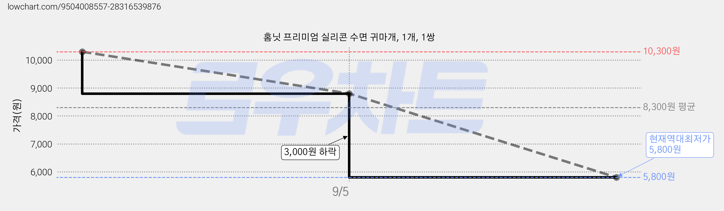 홈닛 프리미엄 실리콘 수면 귀마개, 1개, 1쌍 가격 변동 차트, 현재가 5,800원, 역대최저가