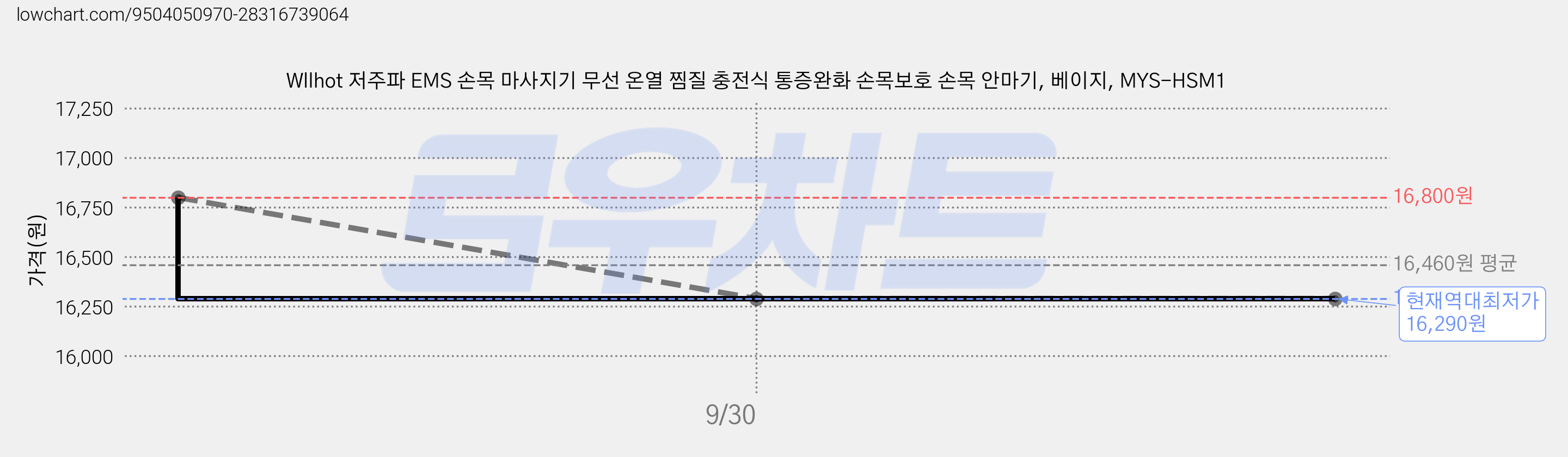 Wllhot 저주파 EMS 손목 마사지기 무선 온열 찜질 충전식 통증완화 손목보호 손목 안마기, 베이지, MYS-HSM1 가격 변동 차트, 현재가 16,290원, 역대최저가