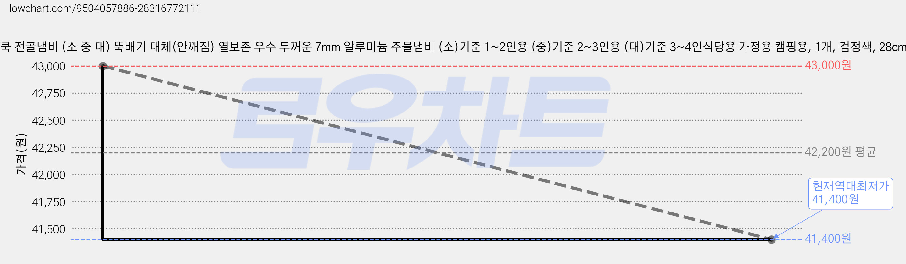제일팬쿡 전골냄비 (소 중 대) 뚝배기 대체(안깨짐) 열보존 우수 두꺼운 7mm 알루미늄 주물냄비 (소)기준 1~2인용 (중)기준 2~3인용 (대)기준 3~4인식당용 가정용 캠핑용, 1개, 검정색, 28cm 가격 변동 차트, 현재가 41,400원, 역대최저가